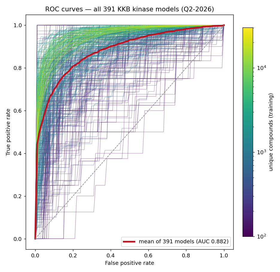 KKB Kinase Model ROC Curves