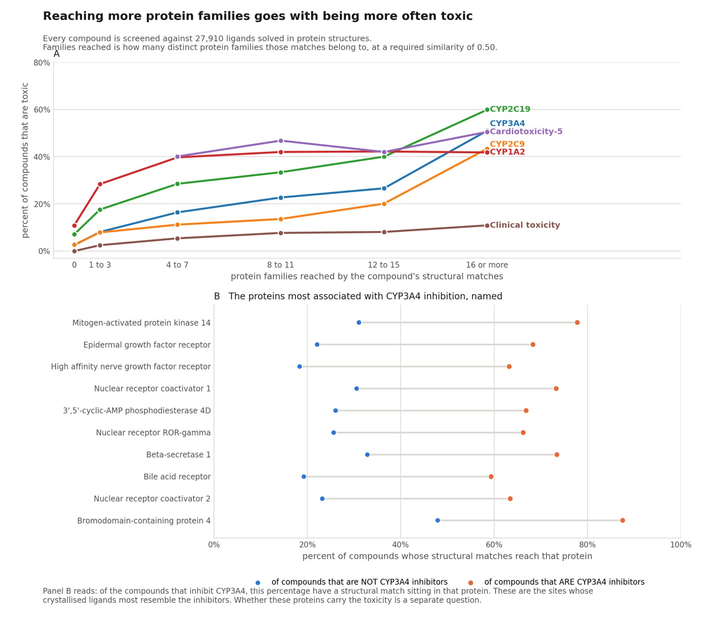 Toxicity by consortium: percent of compounds that are toxic rising with the number of protein families their structural matches reach, for CYP2C19, CYP3A4, cardiotoxicity, CYP2C9, CYP1A2 and clinical toxicity, and the ten proteins most associated with CYP3A4 inhibition