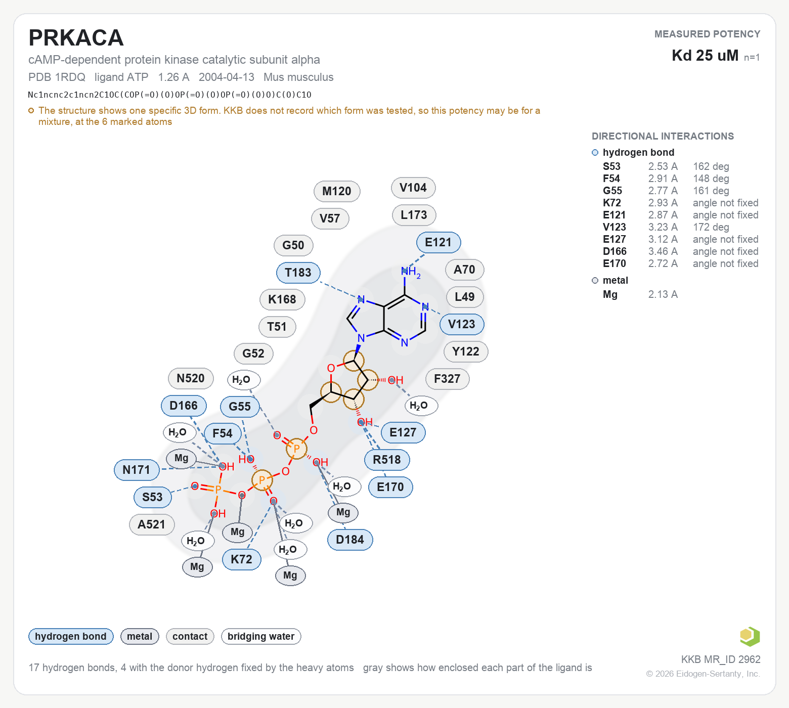 Contact map for PRKACA with ligand ATP from PDB entry 1RDQ, KD 25 uM in the Kinase Knowledgebase, showing the measured interactions on the flat structure