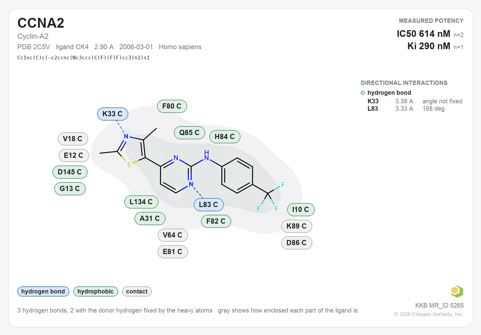 Contact map for CCNA2 with ligand CK4 from PDB entry 2C5V, IC50 614 nM in the Kinase Knowledgebase, showing the measured interactions on the flat structure