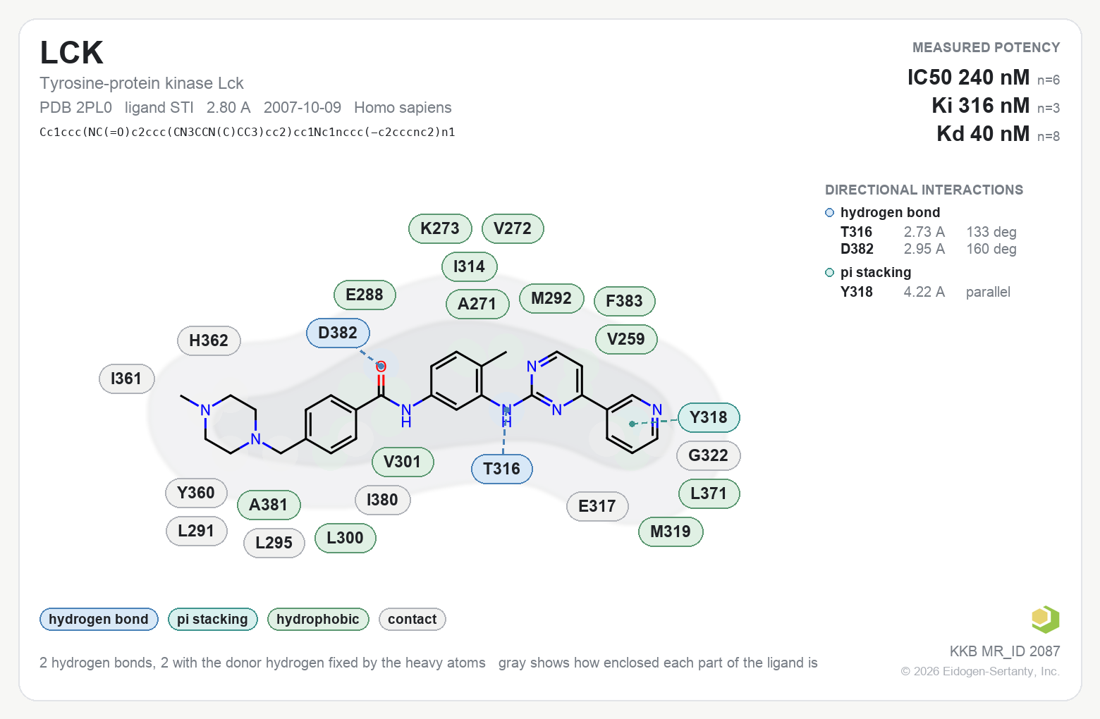 Contact map for LCK with ligand STI from PDB entry 2PL0, IC50 240 nM in the Kinase Knowledgebase, showing the measured interactions on the flat structure