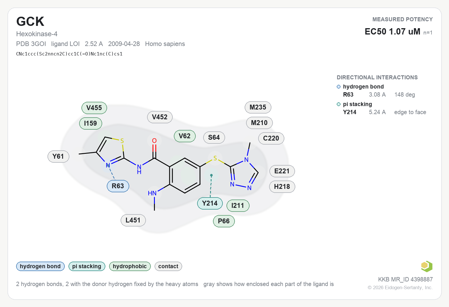 Contact map for GCK with ligand LOI from PDB entry 3GOI, EC50 1.07 uM in the Kinase Knowledgebase, showing the measured interactions on the flat structure