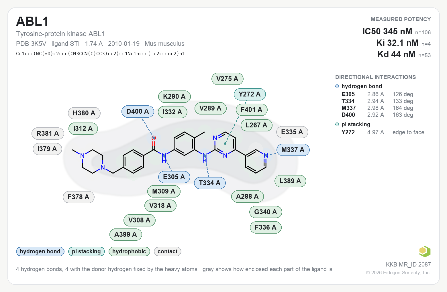 Contact map for ABL1 with ligand STI from PDB entry 3K5V, IC50 345 nM in the Kinase Knowledgebase, showing the measured interactions on the flat structure