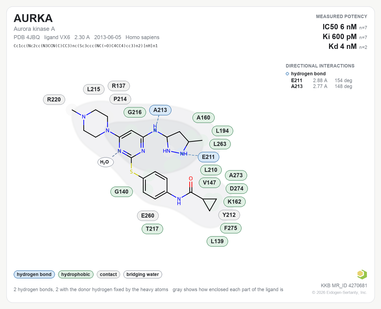 Contact map for AURKA with ligand VX6 from PDB entry 4JBQ, IC50 6 nM in the Kinase Knowledgebase, showing the measured interactions on the flat structure